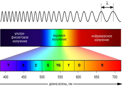 Dépendance du rayonnement UV sur la couleur du matériau